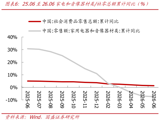 如何了解25.06至26.06家电和音像器材类社零总额累计同比（%）