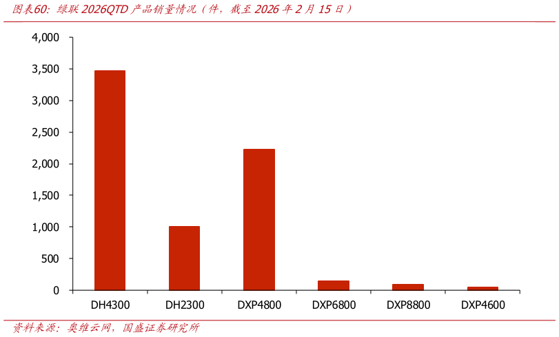 你知道绿联2026QTD产品销量情况（件，截至2026年2月15日）