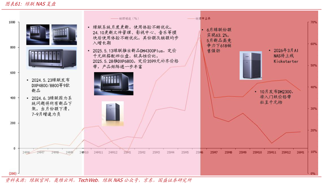 你知道绿联NAS复盘