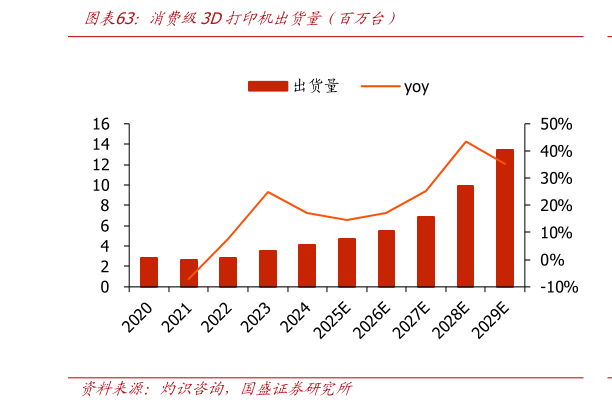如何了解消费级3D打印机出货量（百万台）