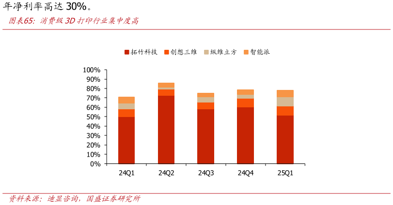 咨询大家消费级3D打印行业集中度高
