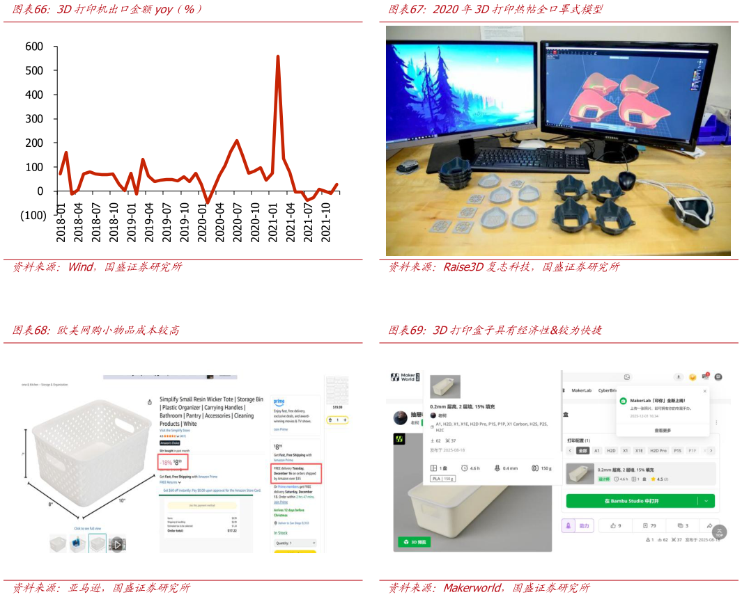 一起讨论下3D打印机出口金额yoy（%）2020年3D打印热帖全口罩式模型
