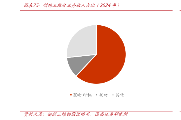 咨询大家创想三维分业务收入占比（2024年）