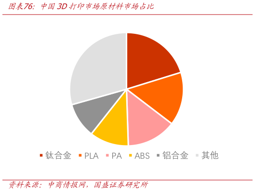 如何才能中国3D打印市场原材料市场占比