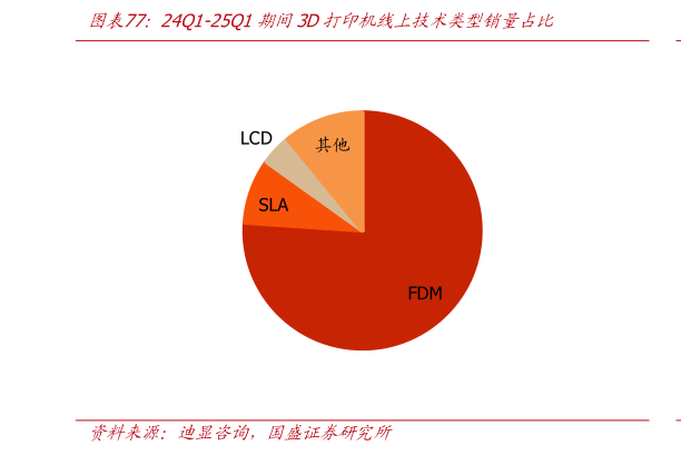 如何了解24Q1-25Q1期间3D打印机线上技术类型销量占比