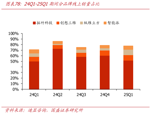 你知道24Q1-25Q1期间分品牌线上销量占比