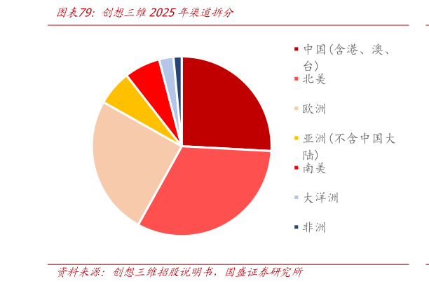 如何了解创想三维2025年渠道拆分