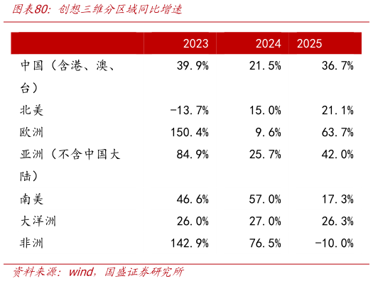 咨询大家创想三维分区域同比增速