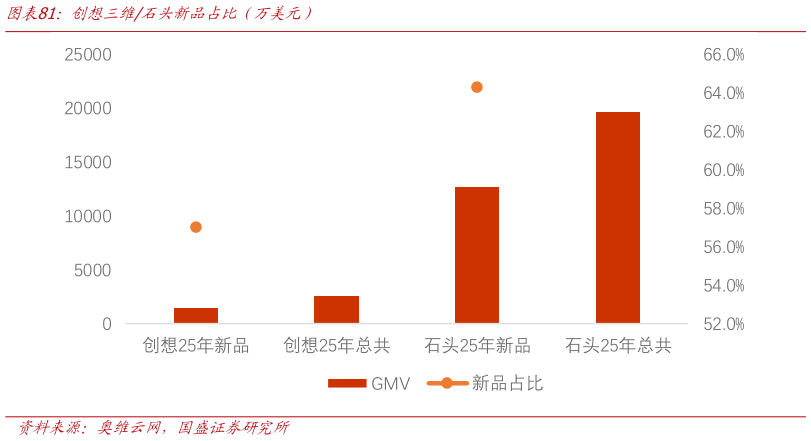 咨询大家创想三维石头新品占比（万美元）
