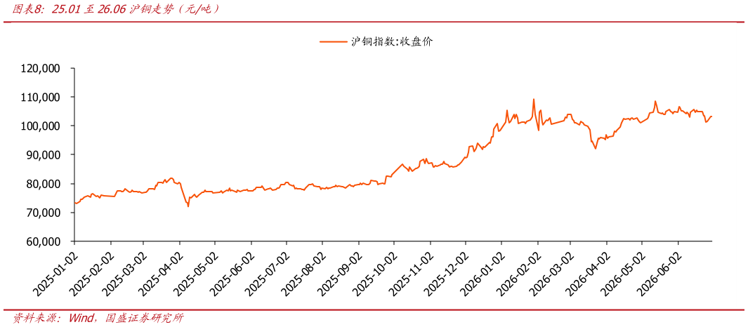 我想了解一下25.01至26.06沪铜走势（元吨）