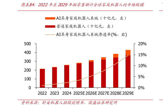 我想了解一下2022年至2029年按零售额计全球家庭机器人的市场规模