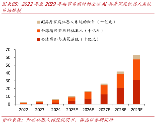 我想了解一下2022年至2029年按零售额计的全球AI具身家庭机器人系统