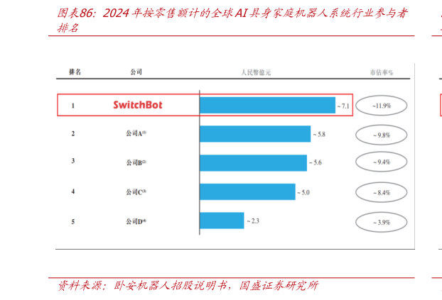如何看待2024年按零售额计的全球AI具身家庭机器人系统行业参与者