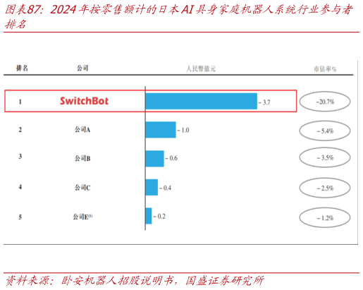 一起讨论下2024年按零售额计的日本AI具身家庭机器人系统行业参与者