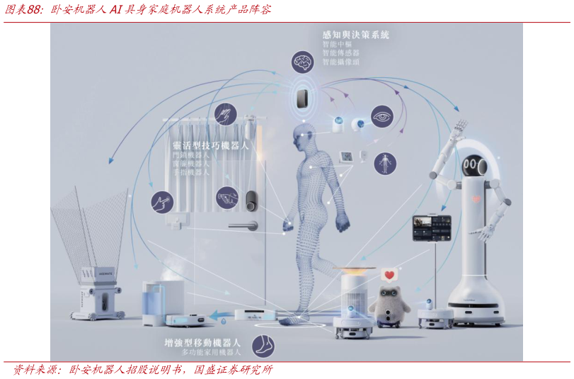 谁能回答卧安机器人AI具身家庭机器人系统产品阵容