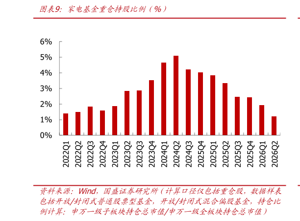 如何解释家电基金重仓持股比例（%）