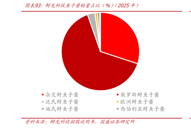 如何了解鲟龙科技鱼子酱销量占比（%）（2025年）