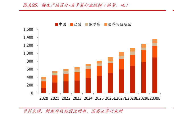 如何了解按生产地区分-鱼子酱行业规模（销量，吨）