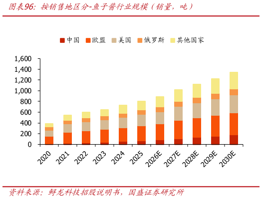 如何了解按销售地区分-鱼子酱行业规模（销量，吨）