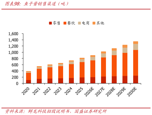 如何看待鱼子酱销售渠道（吨）