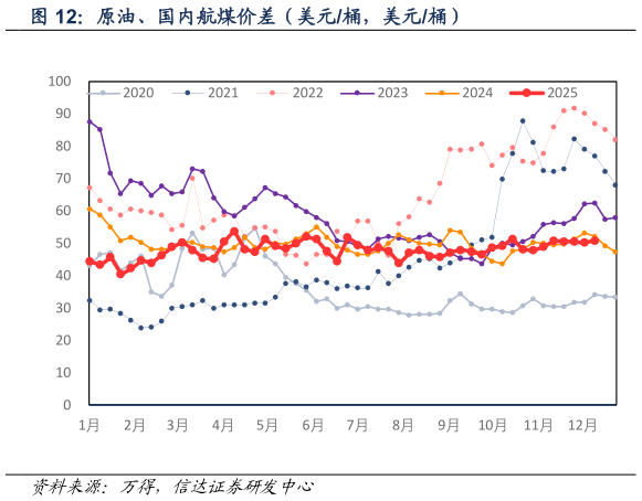 谁能回答原油、国内航煤价差（美元桶，美元桶）