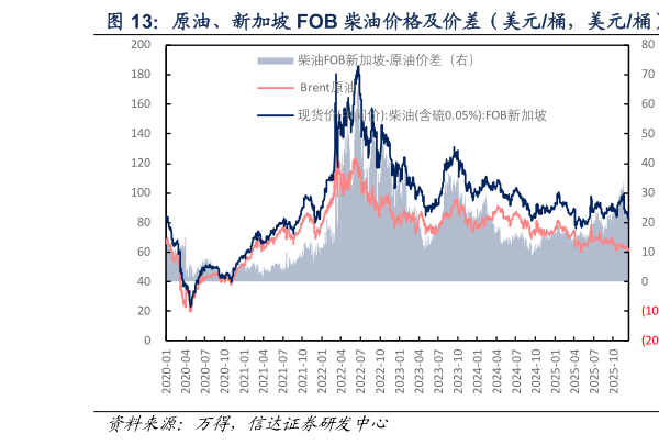 如何了解原油、新加坡 FOB 柴油价格及价差（美元桶，美元桶）  原油、新加坡 FOB 柴油价差（美元桶，美元桶）