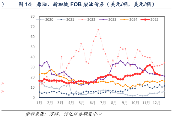 咨询大家原油、新加坡 FOB 柴油价差（美元桶，美元桶）