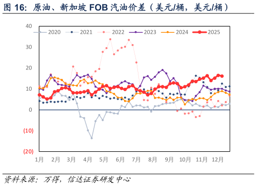 谁知道原油、新加坡 FOB 汽油价差（美元桶，美元桶）