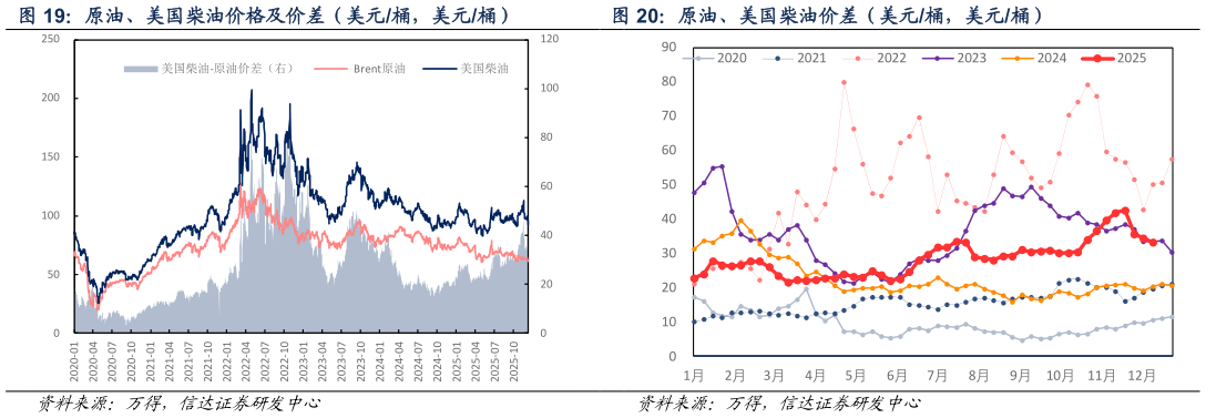 你知道原油、美国柴油价格及价差（美元桶，美元桶） 原油、美国柴油价差（美元桶，美元桶）