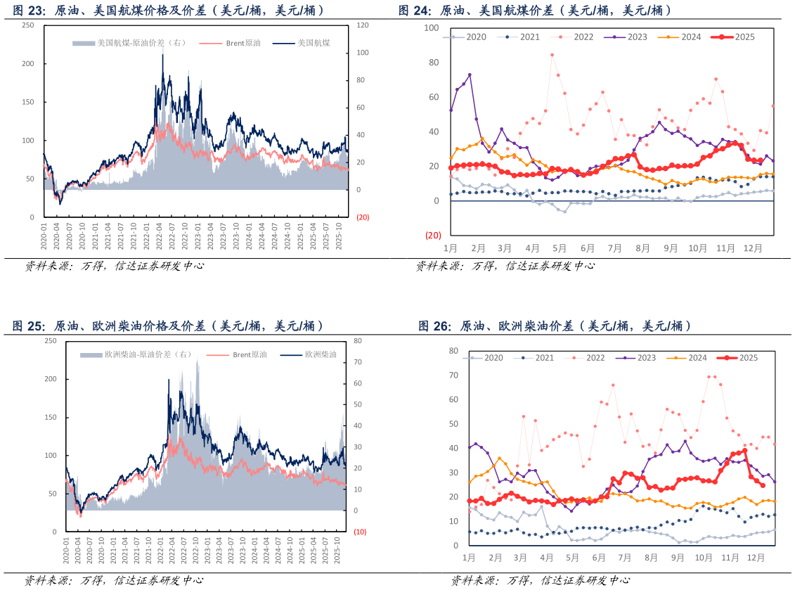 想关注一下原油、美国航煤价格及价差（美元桶，美元桶） 原油、美国航煤价差（美元桶，美元桶） 原油、欧洲柴油价格及价差（美元桶，美元桶） 原油、欧洲柴油价差（美元桶，美元桶）