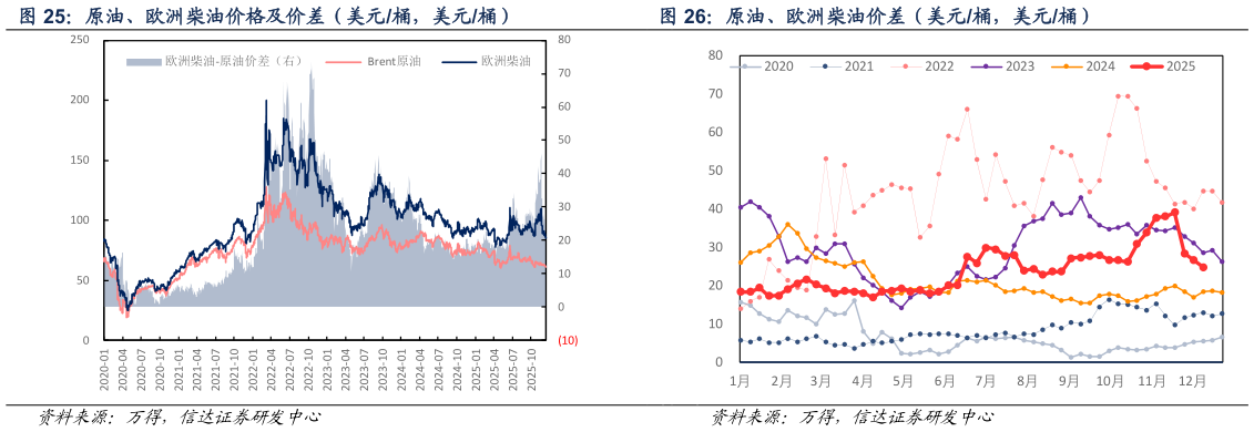 如何了解原油、欧洲柴油价差（美元桶，美元桶）