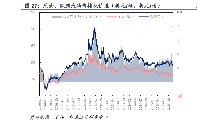 咨询下各位原油、欧洲汽油价格及价差（美元桶，美元桶）