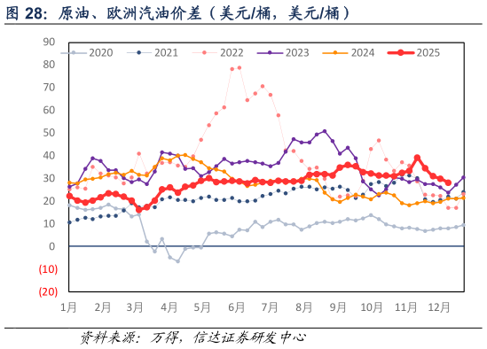 你知道原油、欧洲汽油价差（美元桶，美元桶）