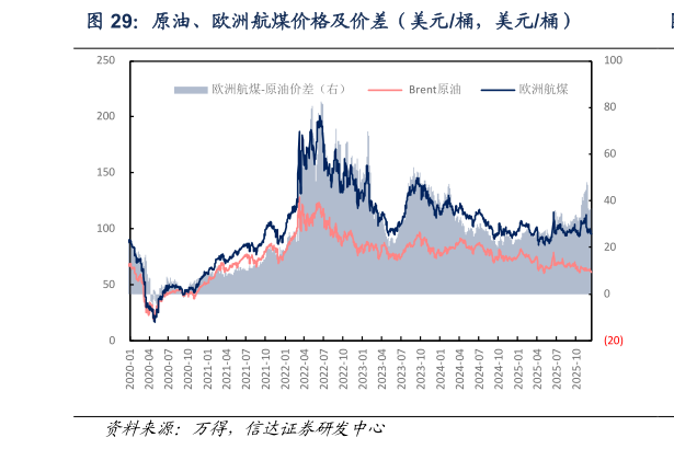如何解释原油、欧洲航煤价格及价差（美元桶，美元桶）