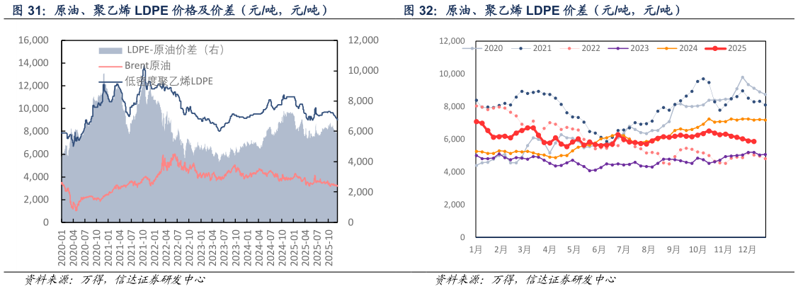 如何看待原油、聚乙烯 LDPE 价格及价差（元吨，元吨） 原油、聚乙烯 LDPE 价差（元吨，元吨）