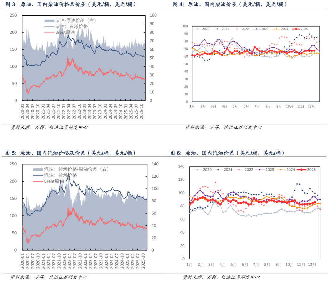 想关注一下原油、国内柴油价格及价差（美元桶，美元桶）原油、国内柴油价差（美元桶，美元桶）