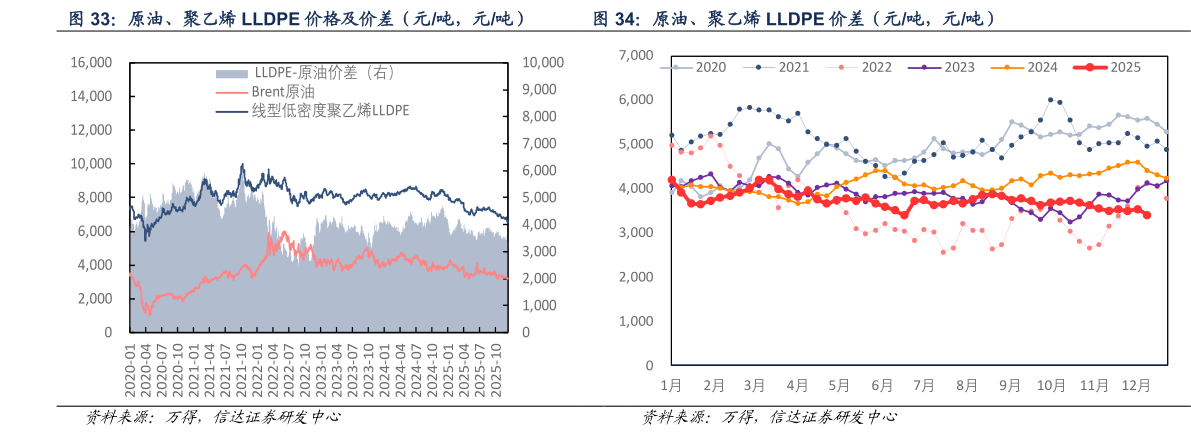 怎样理解原油、聚乙烯 LLDPE 价差（元吨，元吨）