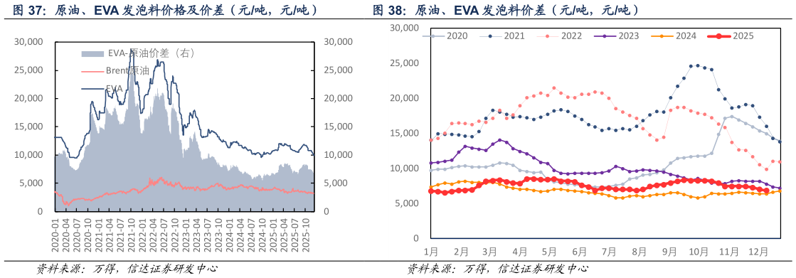如何了解原油、EVA 发泡料价格及价差（元吨，元吨） 原油、EVA 发泡料价差（元吨，元吨）