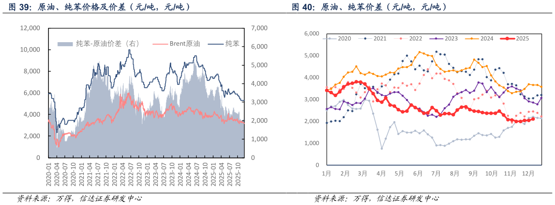 一起讨论下原油、纯苯价格及价差（元吨，元吨） 原油、纯苯价差（元吨，元吨）