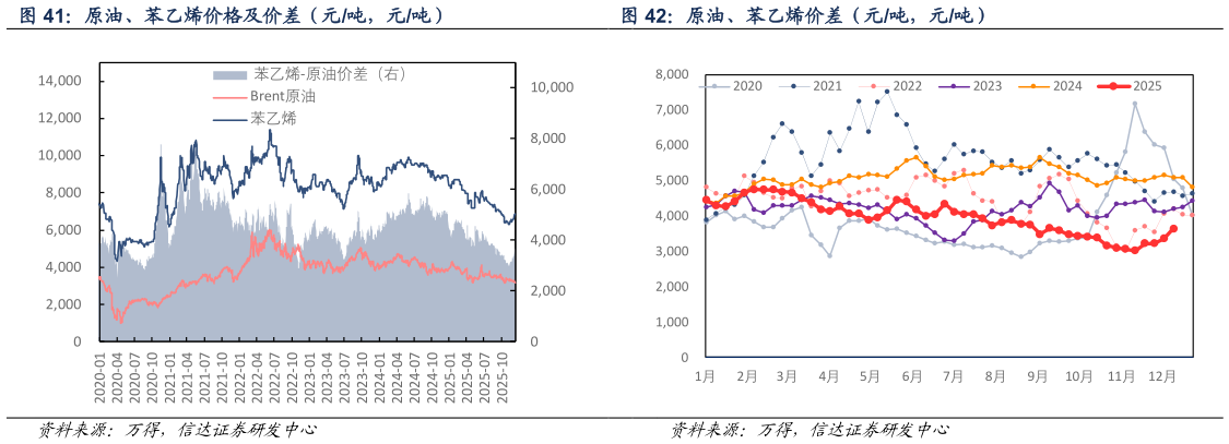 一起讨论下原油、苯乙烯价差（元吨，元吨）