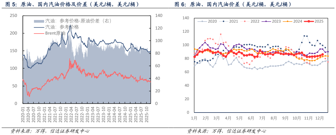 如何了解原油、国内汽油价格及价差（美元桶，美元桶）原油、国内汽油价差（美元桶，美元桶）