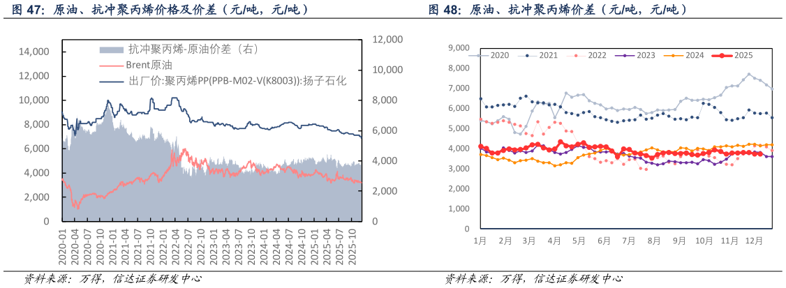 如何了解原油、抗冲聚丙烯价差（元吨，元吨）