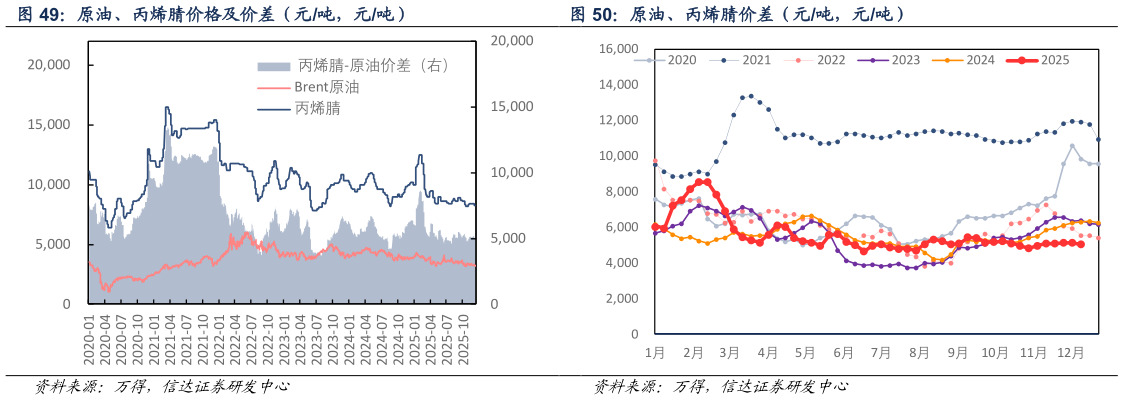 一起讨论下原油、丙烯腈价格及价差（元吨，元吨） 原油、丙烯腈价差（元吨，元吨）