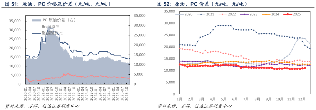 请问一下原油、PC 价差（元吨，元吨）