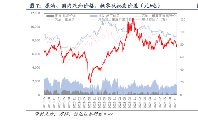想关注一下原油、国内汽油价格、批零及批发价差（元吨）