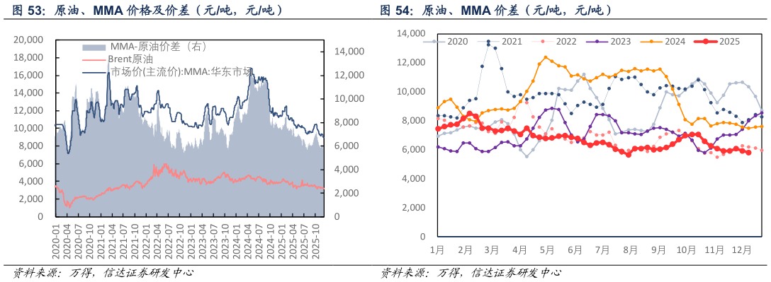 如何解释原油、MMA 价格及价差（元吨，元吨） 原油、MMA 价差（元吨，元吨）
