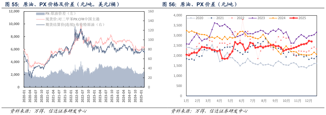 如何了解原油、PX 价格及价差（元吨，美元桶） 原油、PX 价差（元吨）