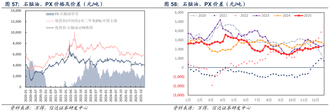 如何了解石脑油、PX 价差（元吨）