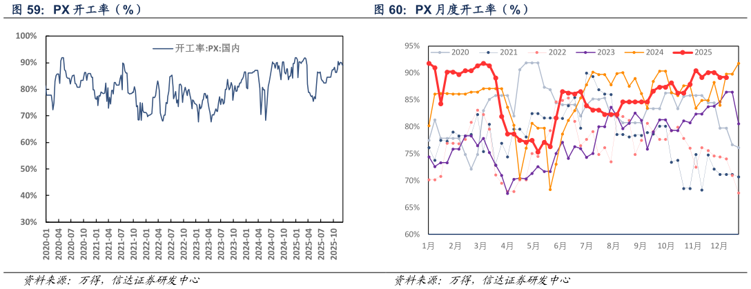 我想了解一下PX 开工率（%） PX 月度开工率（%）