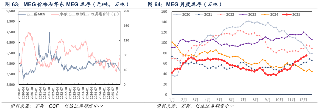 咨询下各位MEG 价格和华东 MEG 库存（元吨，万吨） MEG 月度库存（万吨）